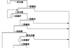 贫磁铁矿单一磁选—磁振机选别工艺