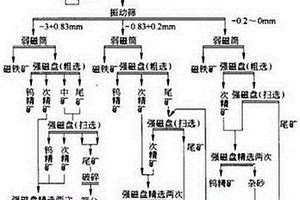 钨精矿筛选方法