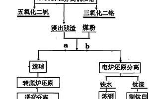 从钒钛磁铁矿中回收利用钒、铬、钛、铁的方法