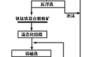 风化型含钒钛赤铁矿选冶回收钒钛铁的方法