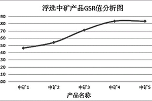 含金硫化矿物浮选过程的表述与控制方法