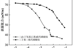 烷基醚基二硫代磷酸盐捕收剂及其制备方法与应用