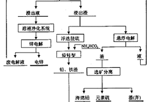 从含锌硫化矿物提取锌的方法