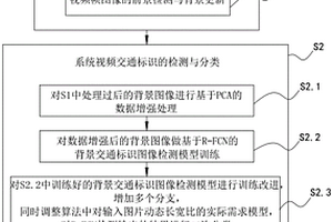 基于深度学习的视频大数据交通场景分析方法