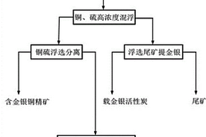 含铜、硫复杂氧化金银矿中高效回收有价成分方法