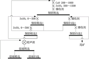 用于铜铅硫化矿分离的磁浮联合选矿工艺