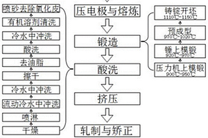 大口径钛合金无缝管材及其制备方法