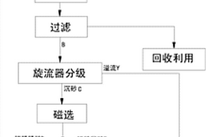 利用煅烧、碱浸、分级及磁重联合再选钒钛磁铁精矿方法