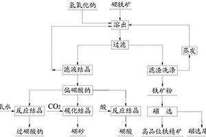 硼铁矿硼铁分离的方法