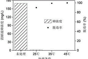 常温常压下实现重金属石膏渣高效脱毒的方法