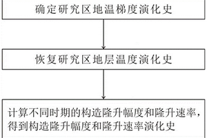 构造隆升幅度和隆升速率演化史评价的方法