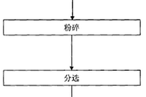 医疗垃圾分类灭菌处理的方法