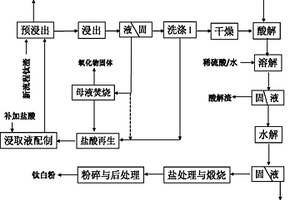 采用钛铁氧化物直接还原得到的钛渣制备钛白粉的方法