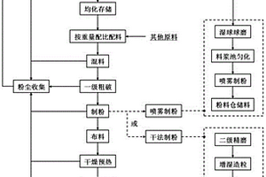 以垃圾焚烧飞灰为主体生产发泡陶瓷的配方与方法