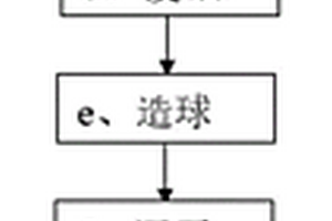 金属尾矿的处理方法