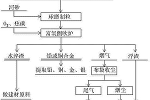 清洁无害化处置高钙废渣和高铁废渣工艺