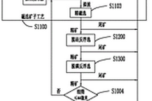 钒钛磁铁矿两产品选矿工艺