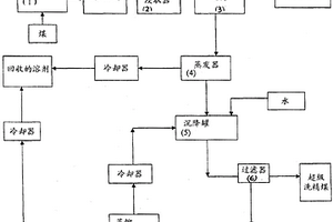 用于高灰分煤的预处理以生产根据本发明的洗精煤的方法流程图