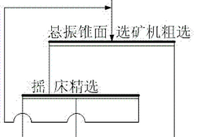 悬振锥面选矿机与摇床联合重选细粒尾矿的工艺