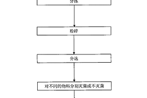 医疗垃圾处理和制备燃料的方法