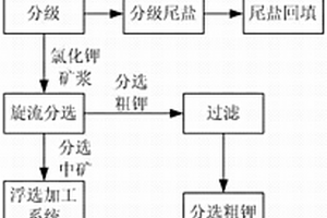 固体钾盐矿旋流分选氯化钾的生产方法