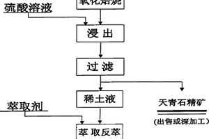 稀土与锶共伴生多金属矿综合回收工艺