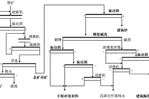 金矿尾矿多级筛选与梯级磁选资源化利用系统及方法