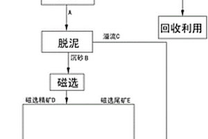 利用氧化碱浸、脱泥及磁重联合再选钒钛磁铁精矿的方法