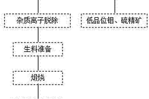 钼尾矿回收钼硫及用作原料制备钼硅肥的方法