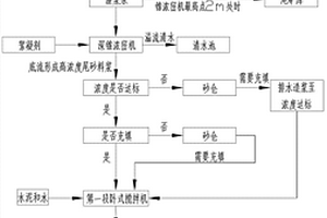 粗粒级尾砂膏体充填方法和充填系统