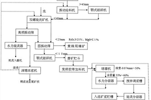 低品位难选泥质磷矿的洗矿正浮选方法