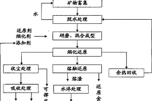 从矿物中提炼金属的工艺