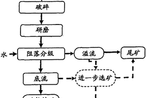 生产适于铁和钢制造过程的铁矿石精矿的新方法