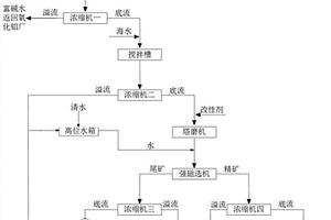 改性拜耳法赤泥及其制备方法