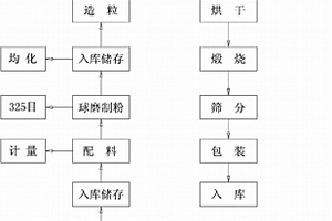 陶粒砂全自动生产方法