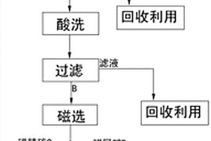 利用碱浸、酸洗及磁重联合再选钒钛磁铁精矿的方法