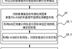 基于区域卷积网络的车辆细节识别二次结构化方法及装置