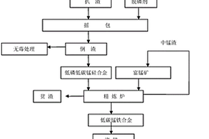 水洗铁脱碳脱磷生产低碳锰铁合金的方法