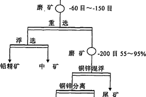 低品位铜铅锌复杂多金属硫化矿分离工艺