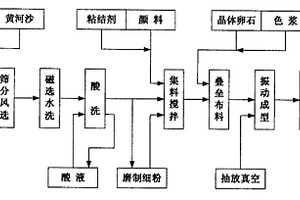 黄河沙生产石英岗石的方法及其成型装置