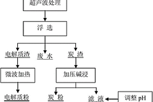 超声波辅助浮选加压碱浸综合回收铝电解废旧阴极炭块的方法