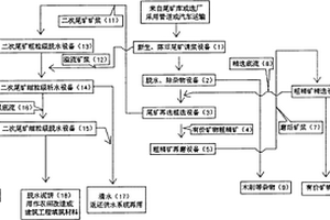 黑色金属尾矿综合治理方法