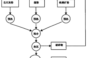 铁精矿煤粉热压团块的制备方法