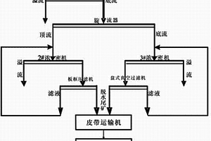 高含泥细粒级铁尾矿的处理方法