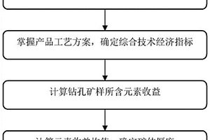 基于矿石价值的动态矿体解译方法