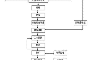 铁尾矿固化干堆方法