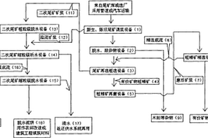 非金属尾矿综合治理方法