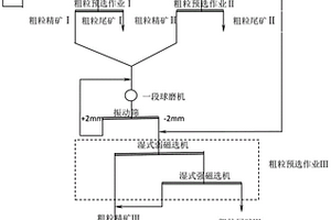 极贫赤铁矿的分粒级预选抛尾工艺