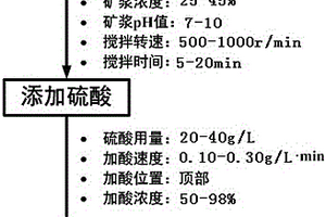 含低浓度氰根离子矿浆由碱入酸的调浆方法和系统