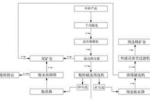 湿式预选与高压辊磨连用以提高选矿效率的选矿方法